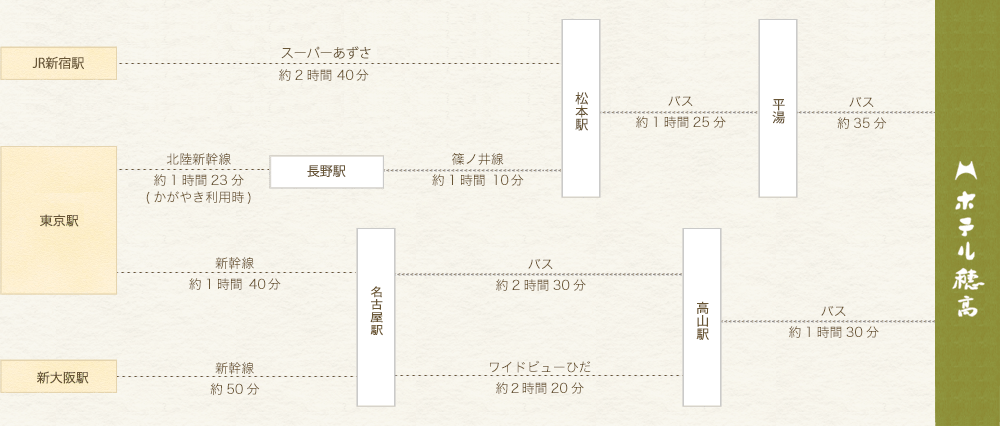 鉄道での経路図