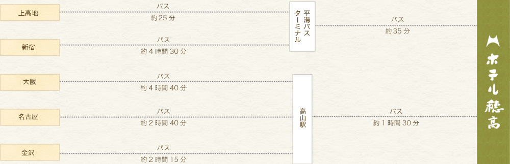 バスでの経路図