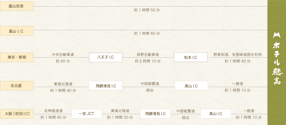 車での経路図