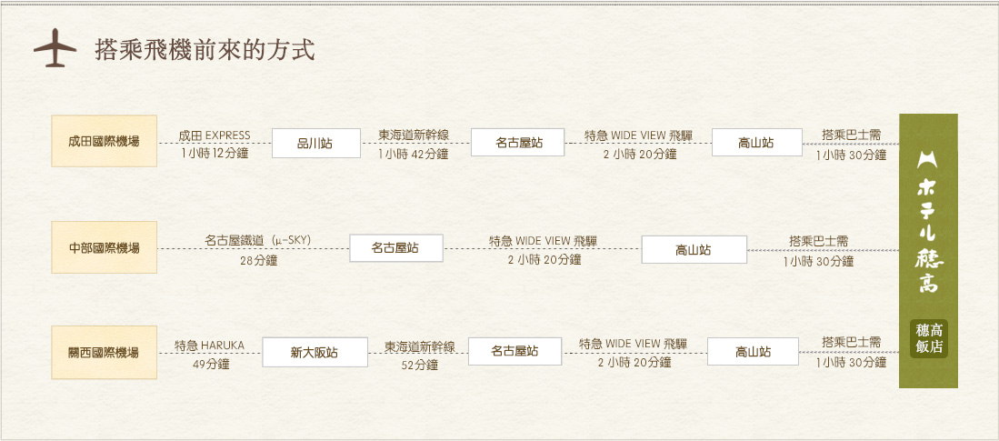 搭乘飛機前來的方式