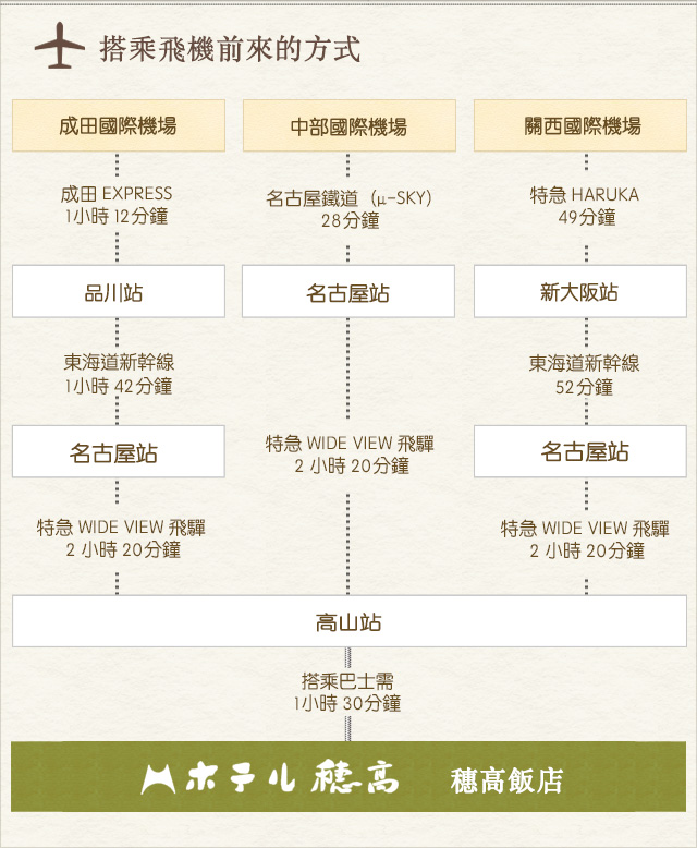 搭乘飛機前來的方式