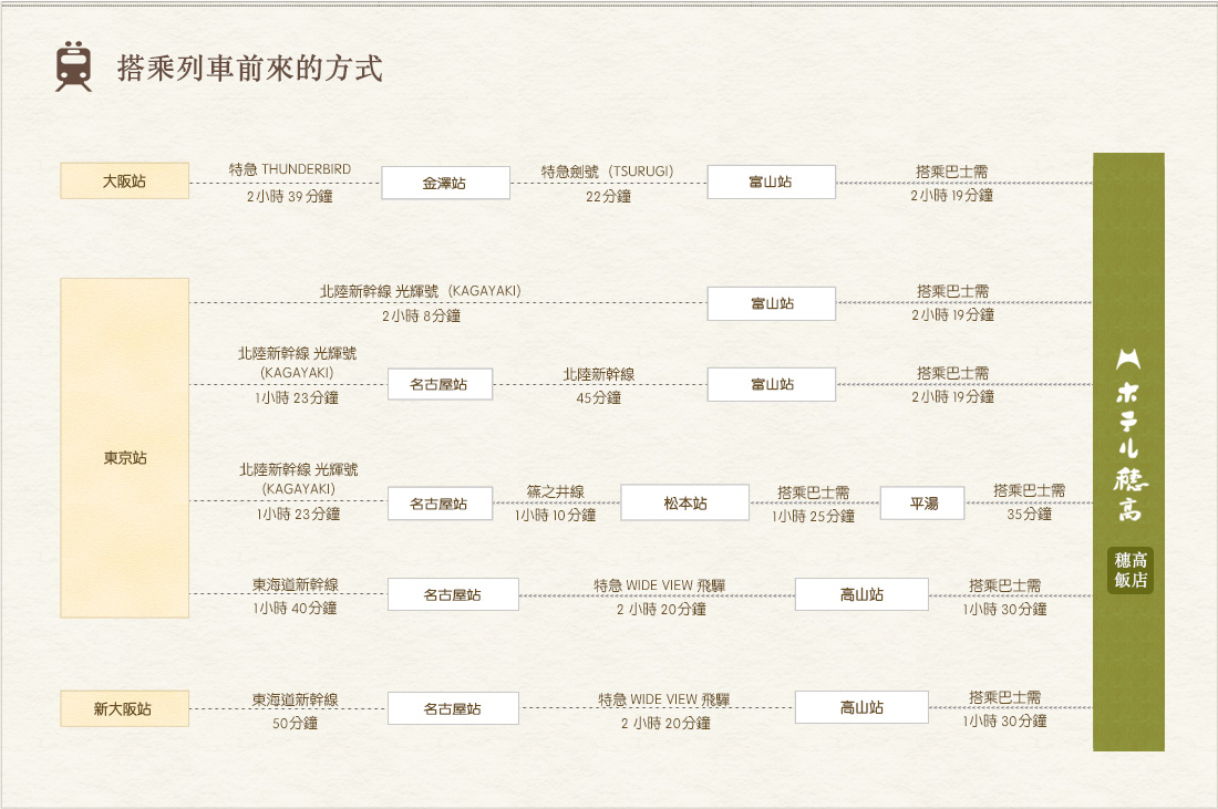 搭乘列車前來的方式