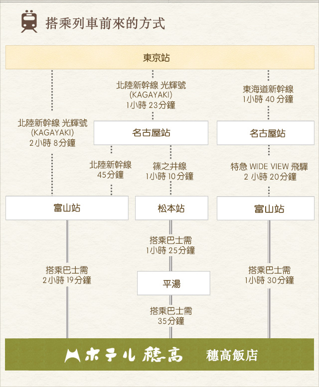 搭乘列車前來的方式